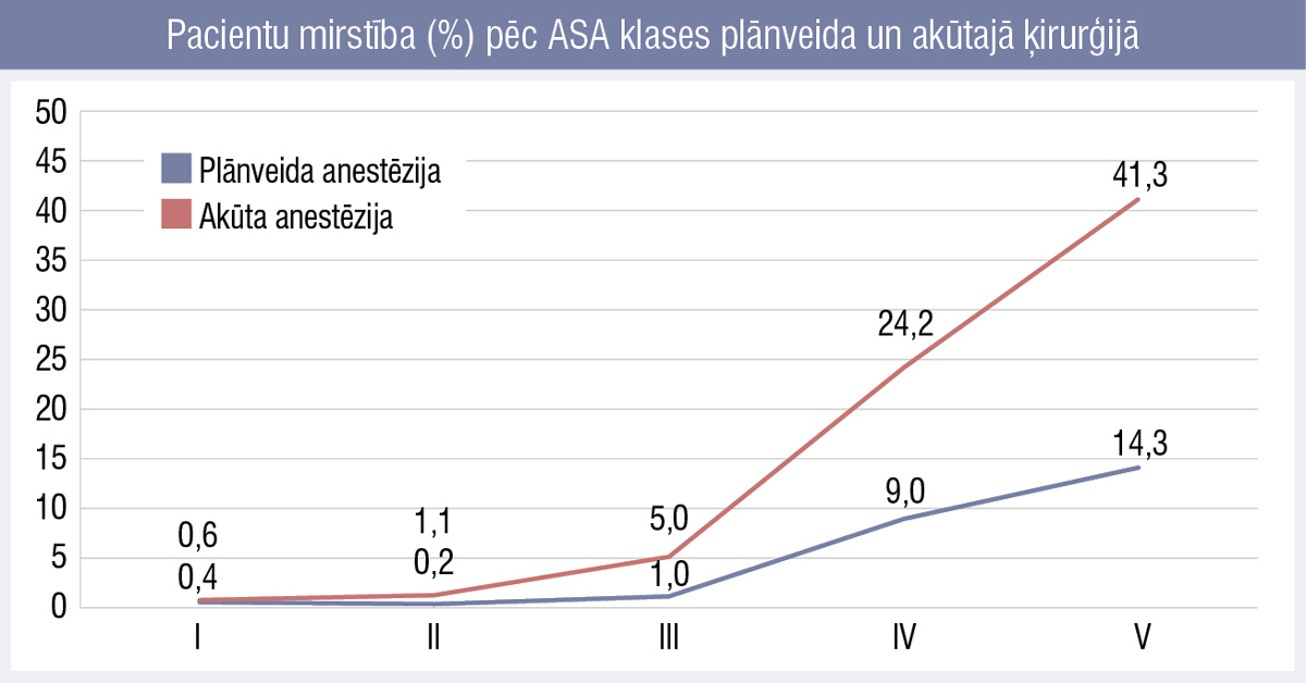 Pacientu mirstība (%) pēc ASA klases plānveida un akūtajā ķirurģijā