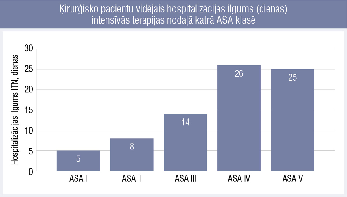 Ķirurģisko pacientu vidējais hospitalizācijas ilgums (dienas) 
intensīvās terapijas nodaļā katrā ASA klasē