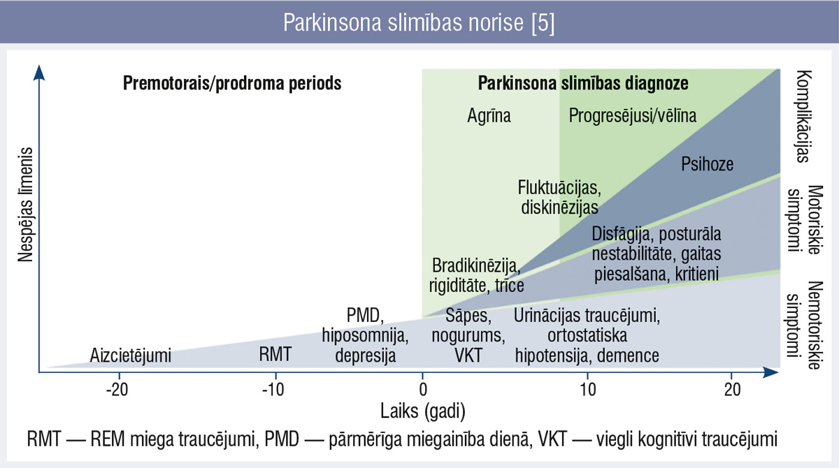 Parkinsona slimības norise [5]