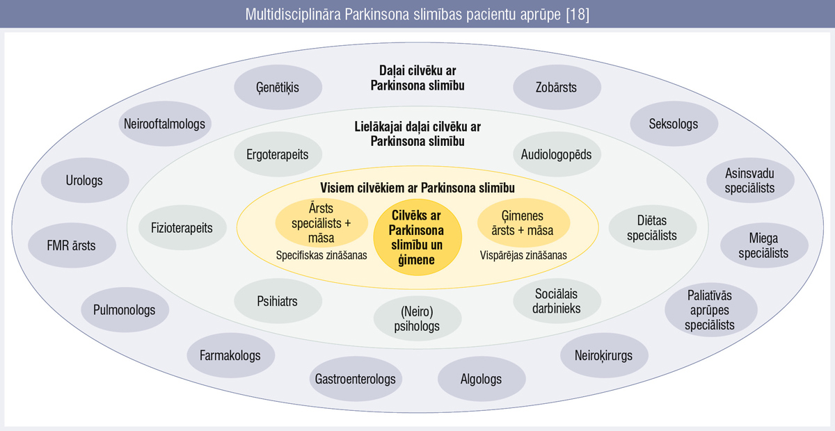 Multidisciplināra Parkinsona slimības pacientu aprūpe [18]