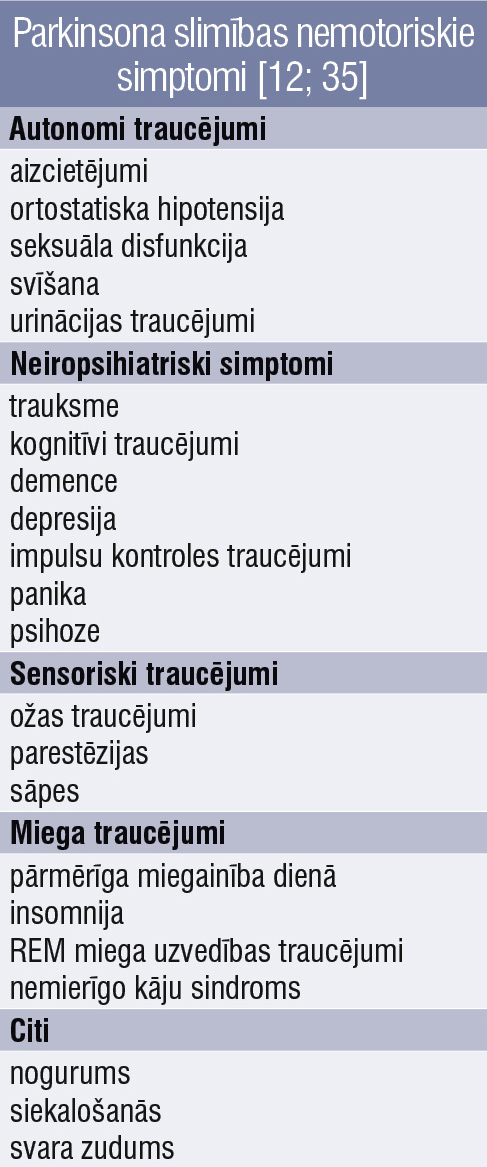Parkinsona slimības nemotoriskie simptomi [12; 35]