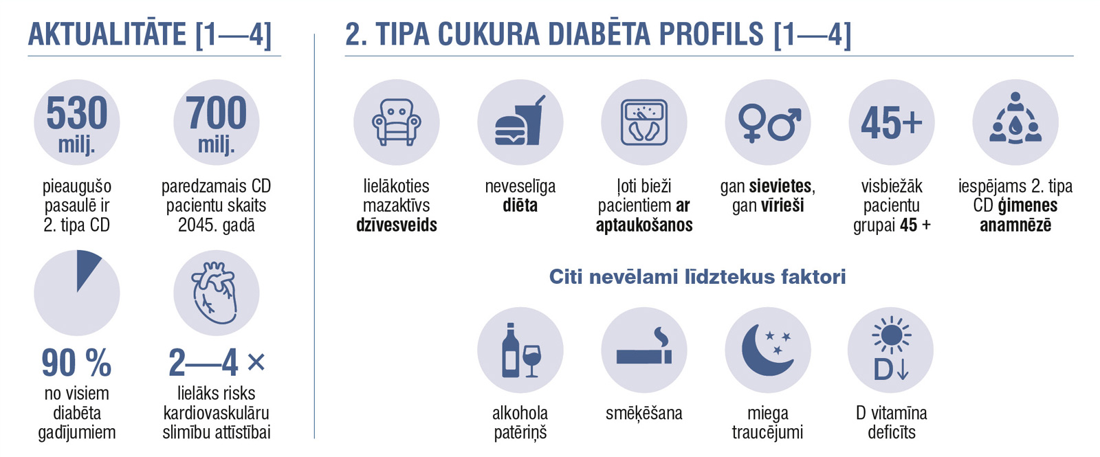 AKTUALITĀTE [1—4]
2. TIPA CUKURA DIABĒTA PROFILS [1—4]