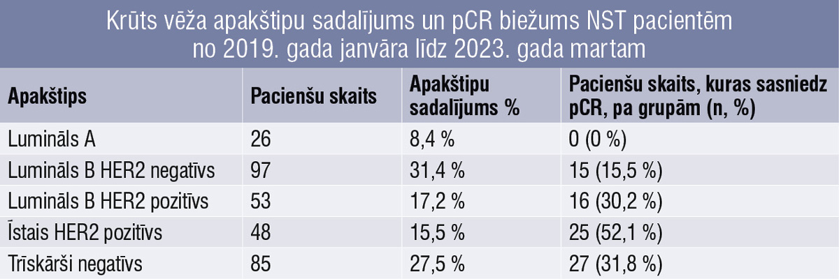 Sasniegta pCR agrīna krūts vēža grupā un izvēlētais operācijas apjoms no 2019. gada janvāra līdz 2023. gada martam