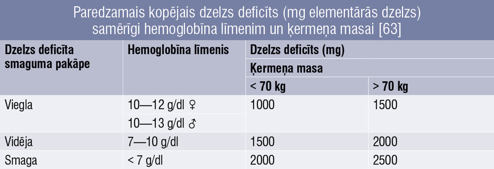 Paredzamais kopējais dzelzs deficīts (mg elementārās dzelzs) samērīgi hemoglobīna līmenim un ķermeņa masai [63]