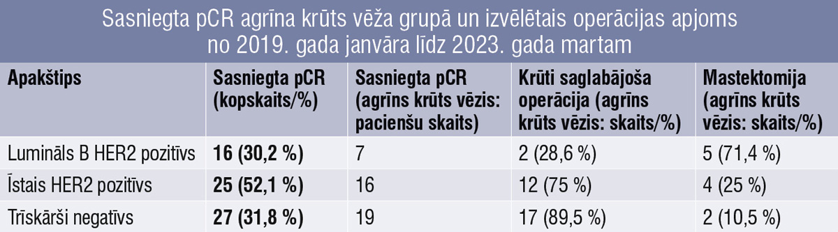 Krūts vēža apakštipu sadalījums un pCR biežums NST pacientēm no 2019. gada janvāra līdz 2023. gada martam