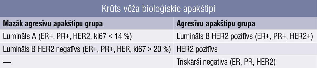 Krūts vēža bioloģiskie apakštipi