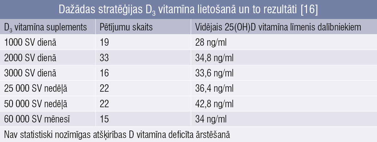 Dažādas stratēģijas D3 vitamīna lietošanā un to rezultāti [16]