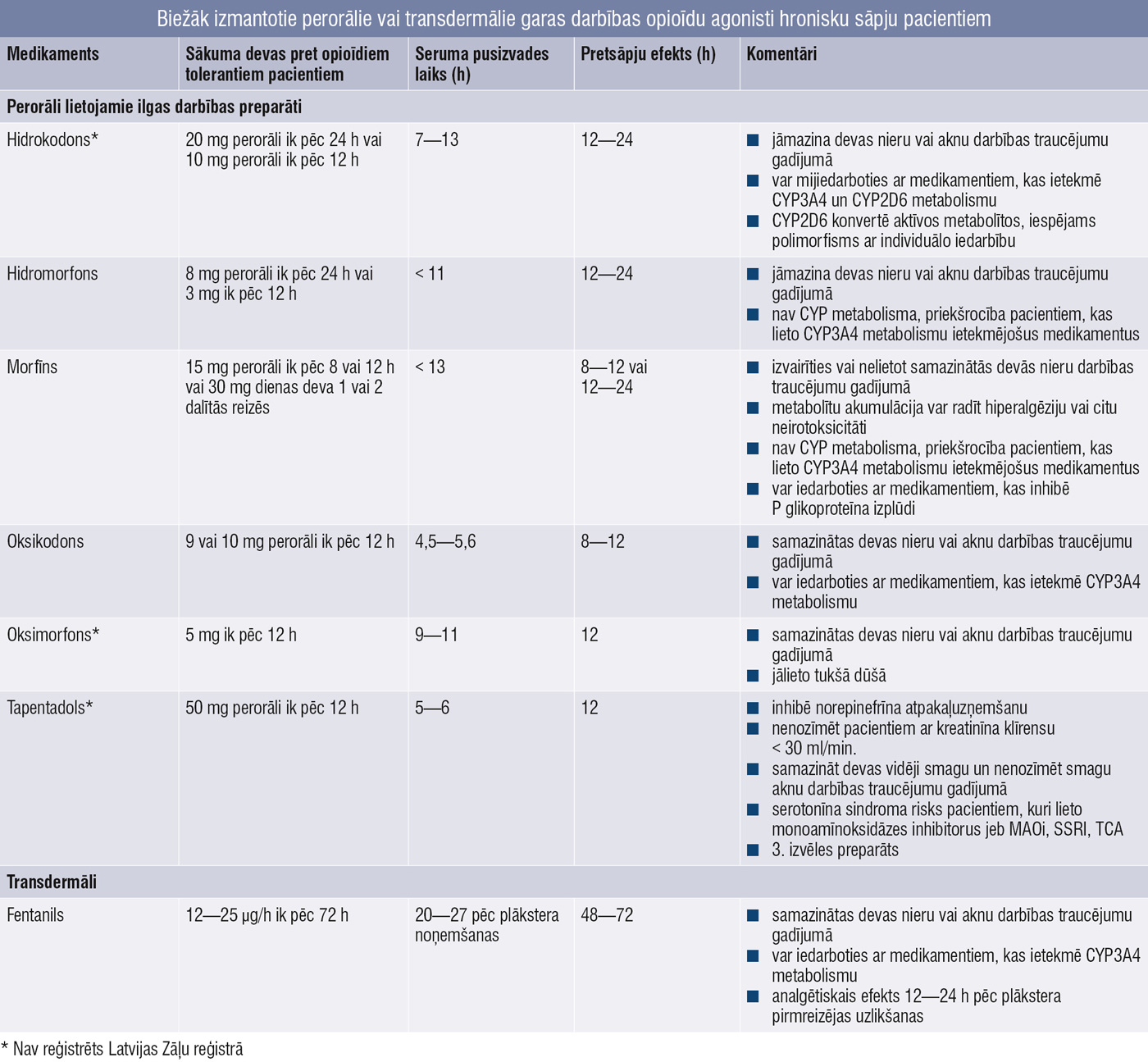 Biežāk izmantotie perorālie vai transdermālie garas darbības opioīdu agonisti hronisku sāpju pacientiem