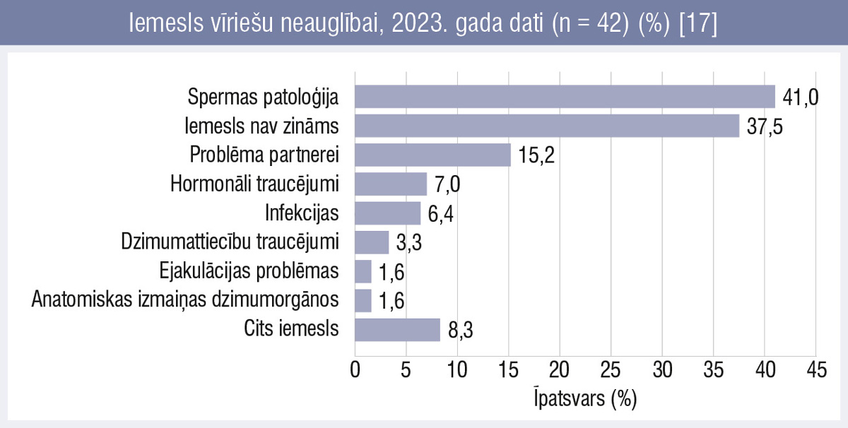 Iemesls vīriešu neauglībai, 2023. gada dati (n = 42) (%) [17]