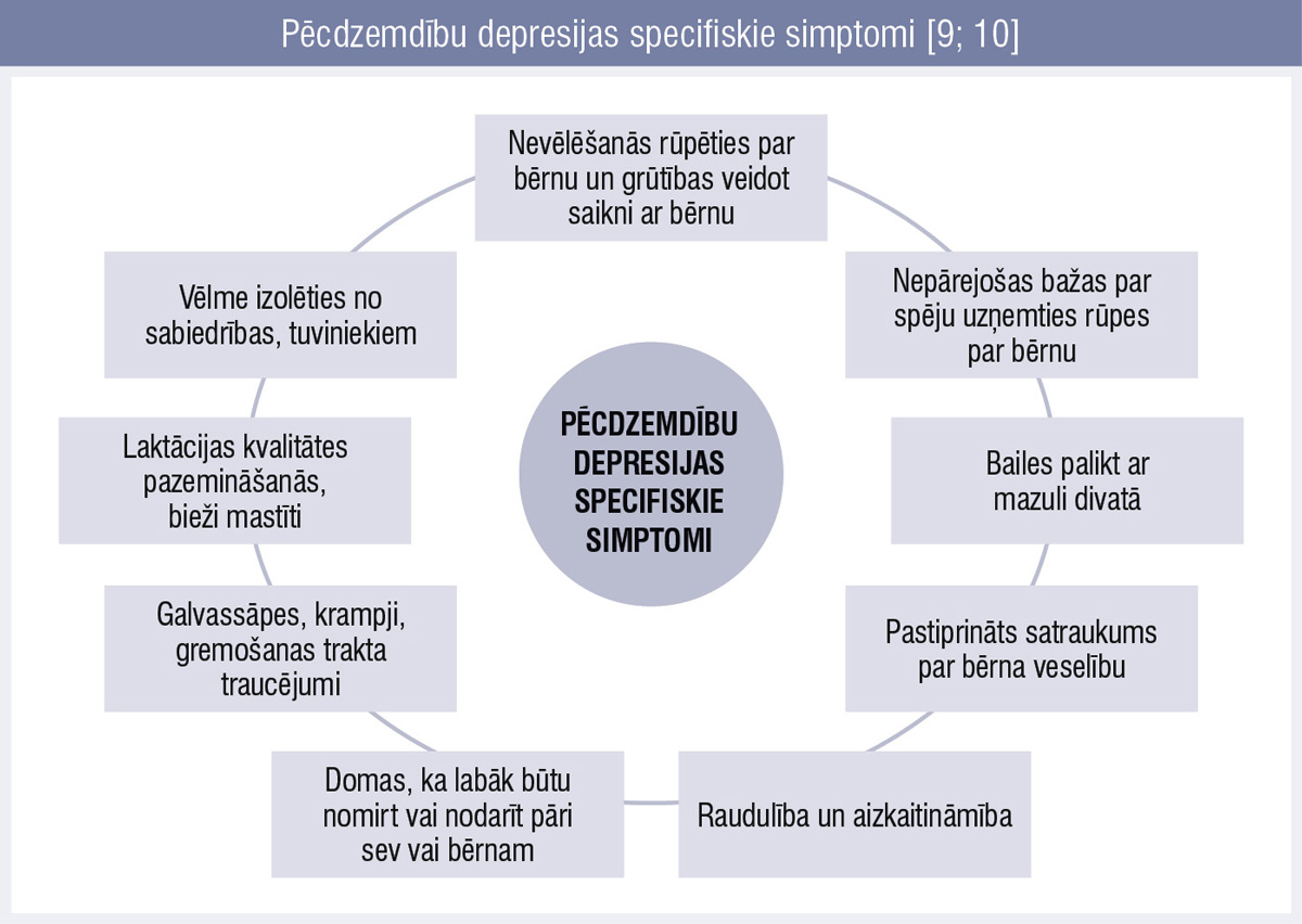 Pēcdzemdību depresijas specifiskie simptomi [9; 10]