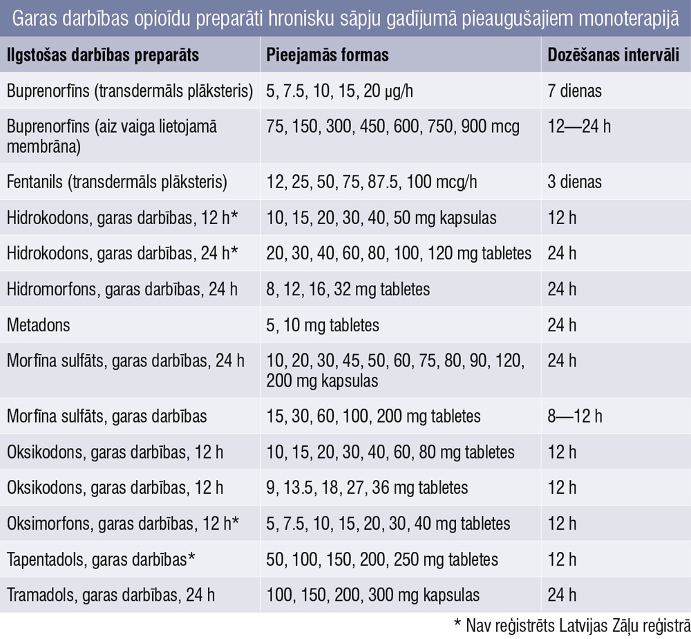 Garas darbības opioīdu preparāti hronisku sāpju gadījumā pieaugušajiem monoterapijā