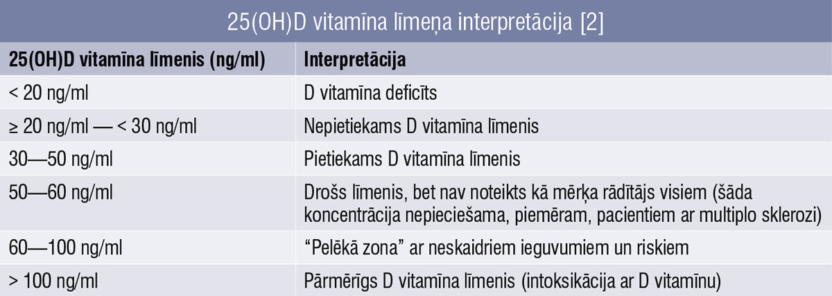 25(OH)D vitamīna līmeņa interpretācija [2]