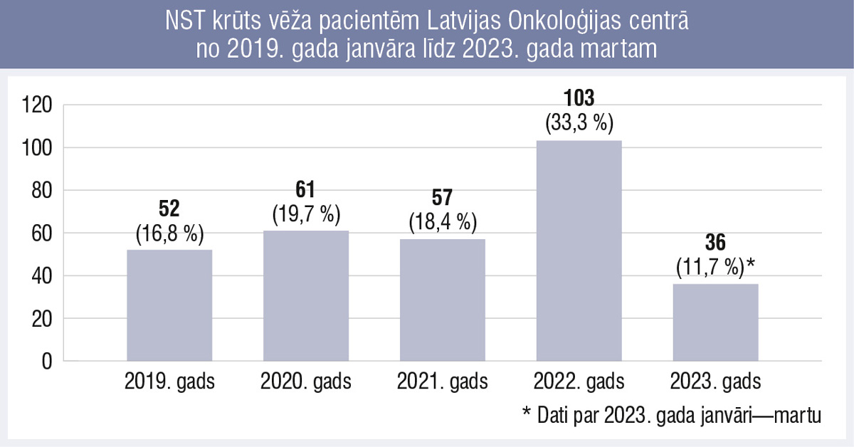 NST krūts vēža pacientēm Latvijas Onkoloģijas centrā no 2019. gada janvāra līdz 2023. gada martam