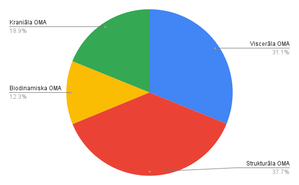 OMA tehnika (%) pētījuma grupai