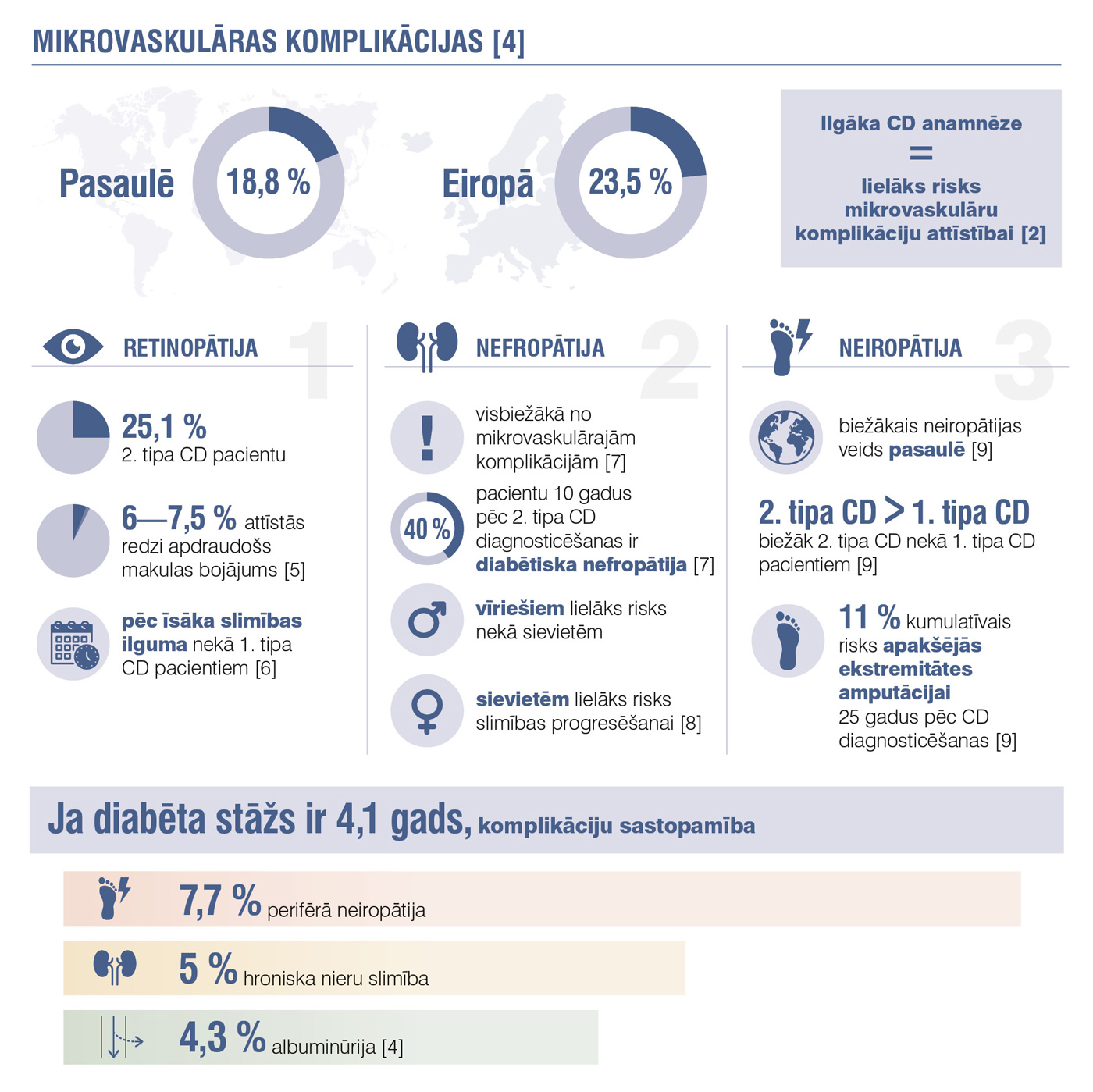 Mikrovaskulāras komplikācijas [4]