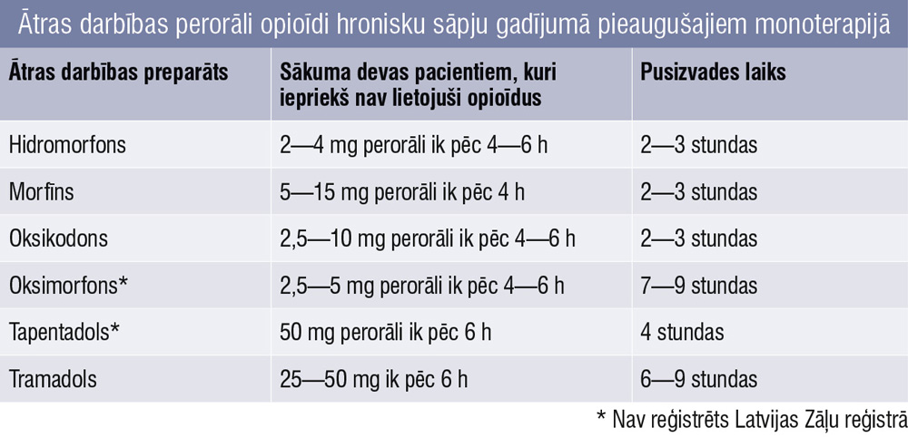 Ātras darbības perorāli opioīdi hronisku sāpju gadījumā pieaugušajiem monoterapijā