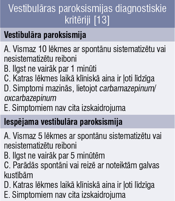 Vestibulāras paroksismijas diagnostiskie kritēriji [13]