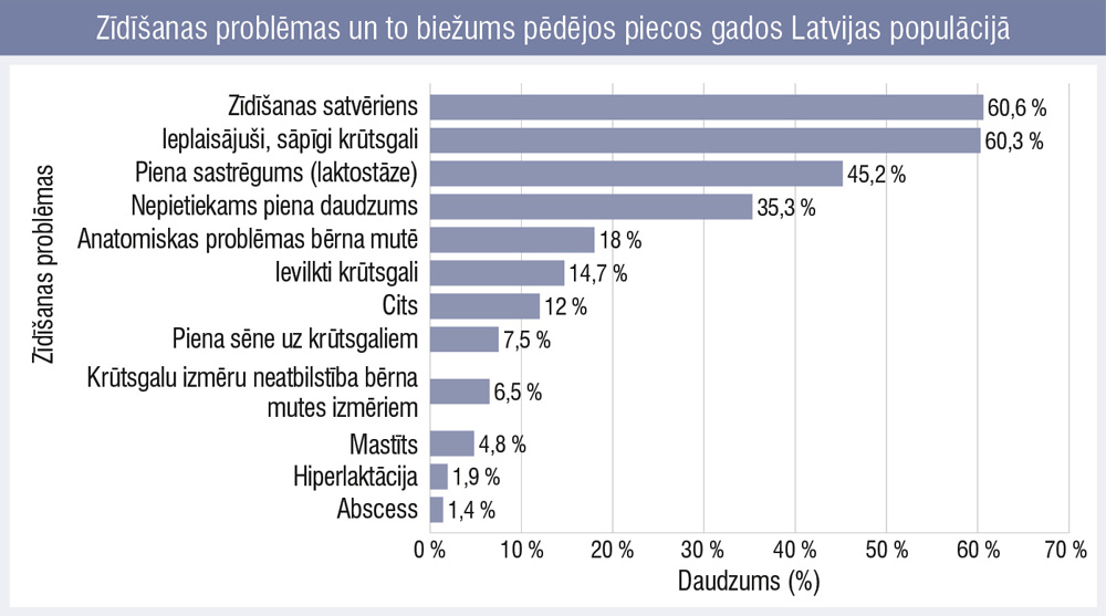 Zīdīšanas problēmas un to biežums pēdējos piecos gados Latvijas populācijā