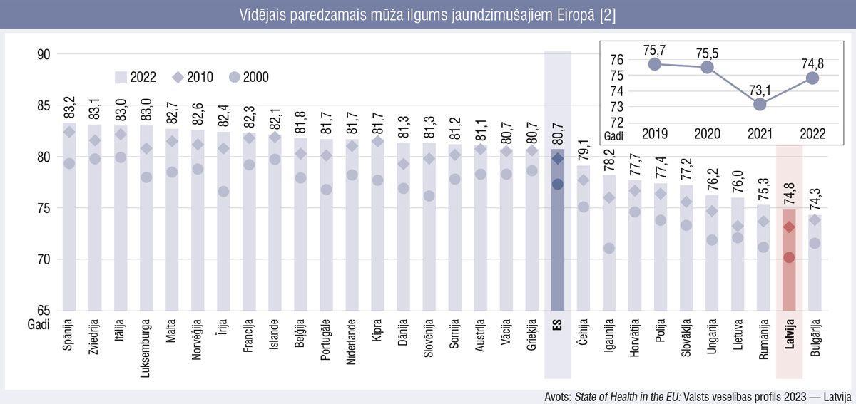 Vidējais paredzamais mūža ilgums jaundzimušajiem Eiropā [2]