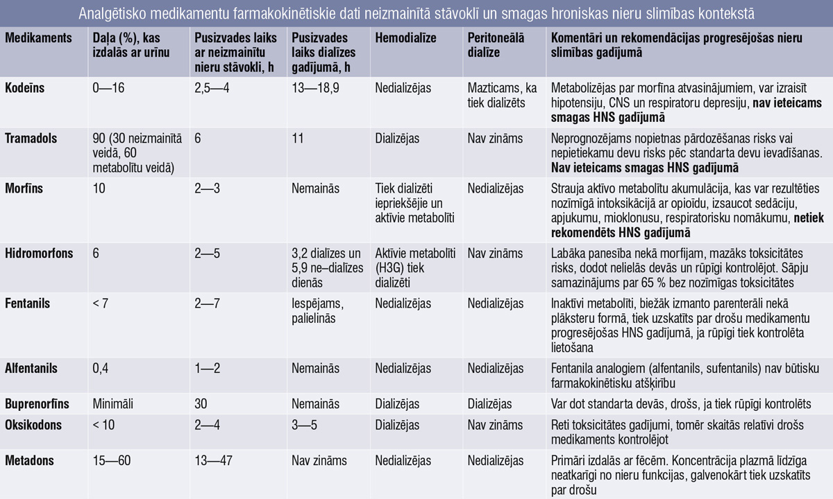 Analgētisko medikamentu farmakokinētiskie dati neizmainītā stāvoklī un smagas hroniskas nieru slimības kontekstā