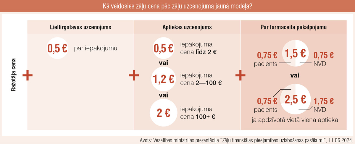 Kā veidosies zāļu cena pēc zāļu uzcenojuma jaunā modeļa?