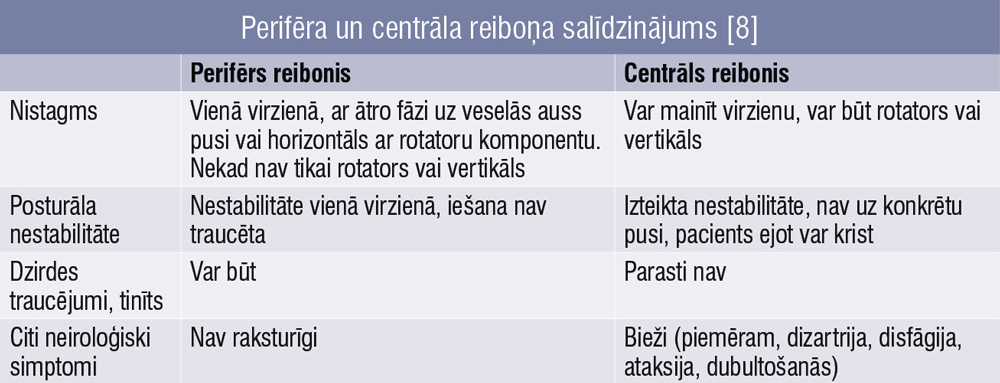 Perifēra un centrāla reiboņa salīdzinājums [8]