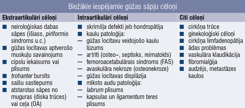 Biežākie iespējamie gūžas sāpju cēloņi