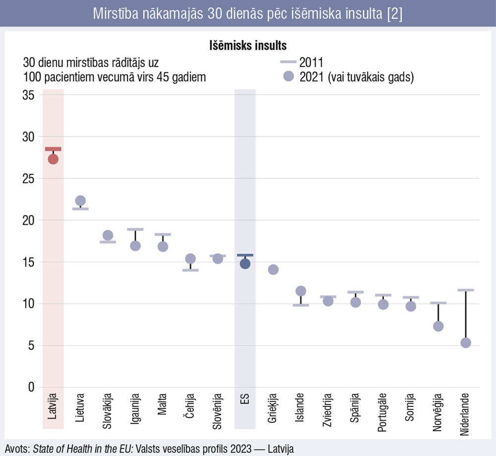 Mirstība nākamajās 30 dienās pēc išēmiska insulta [2]