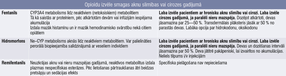 Opioīdu izvēle smagas aknu slimības vai cirozes gadījumā