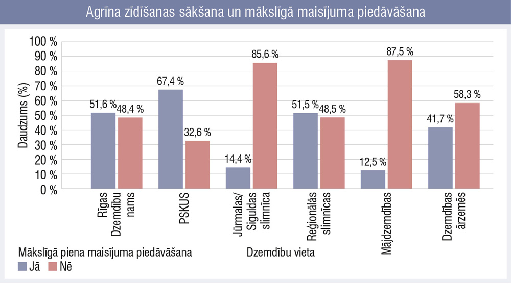 Agrīna zīdīšanas sākšana un mākslīgā maisījuma piedāvāšana