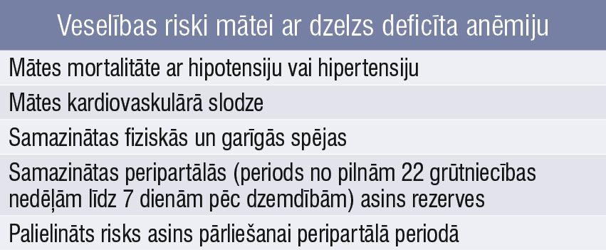 Veselības riski mātei ar dzelzs deficīta anēmiju