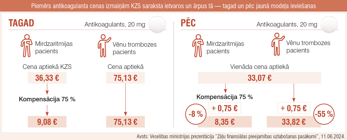 Piemērs antikoagulanta cenas izmaiņām KZS saraksta ietvaros un ārpus tā — tagad un pēc jaunā modeļa ieviešanas