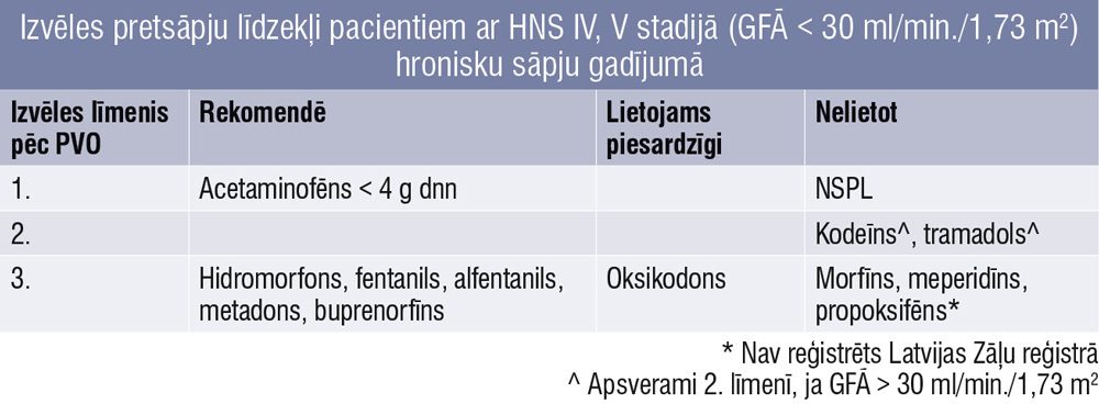 Izvēles pretsāpju līdzekļi pacientiem ar HNS IV, V stadijā (GFĀ &lt; 30 ml/min./1,73 m2) hronisku sāpju gadījumā