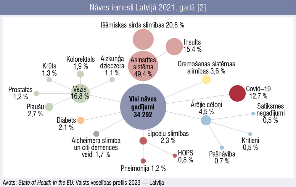 Nāves iemesli Latvijā 2021. gadā [2]