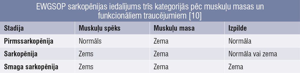 EWGSOP sarkopēnijas iedalījums trīs kategorijās pēc muskuļu masas un 
funkcionāliem traucējumiem [10]