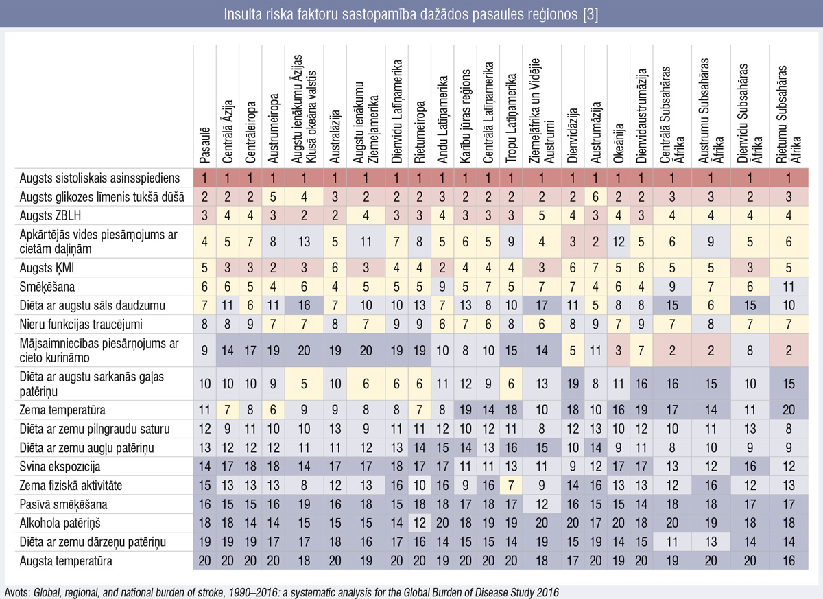 Insulta riska faktoru sastopamība dažādos pasaules reģionos [3]