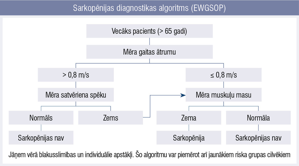 Sarkopēnijas diagnostikas algoritms (EWGSOP)