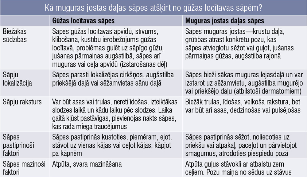 Kā muguras jostas daļas sāpes atšķirt no gūžas locītavas sāpēm?