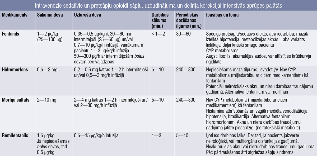 Intravenozie sedatīvie un pretsāpju opioīdi sāpju, uzbudinājuma un delīrija korekcijai intensīvās aprūpes palātās