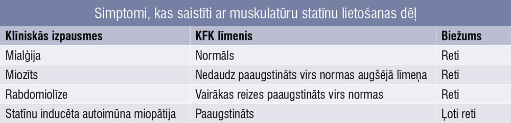 Simptomi, kas saistīti ar muskulatūru statīnu lietošanas dēļ