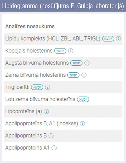 Lipidogramma (nosūtījums E. Gulbja laboratorijā)