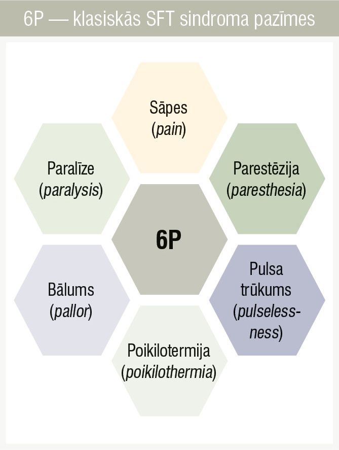 6P — klasiskās SFT sindroma pazīmes