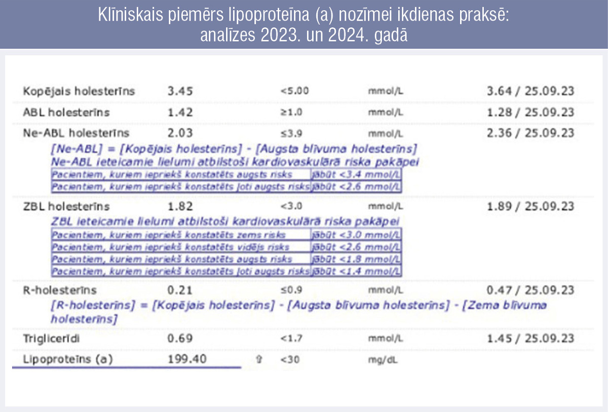 Klīniskais piemērs lipoproteīna (a) nozīmei ikdienas praksē: analīzes 2023. un 2024. gadā