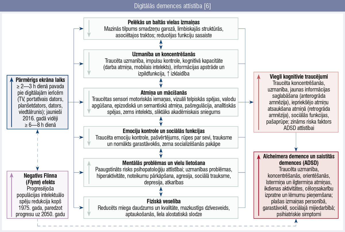 Digitālās demences attīstība [6]