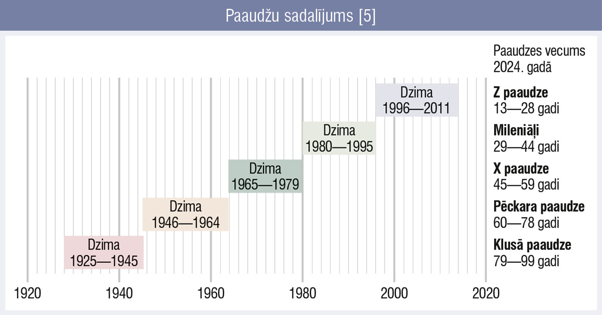 Paaudžu sadalījums [5]