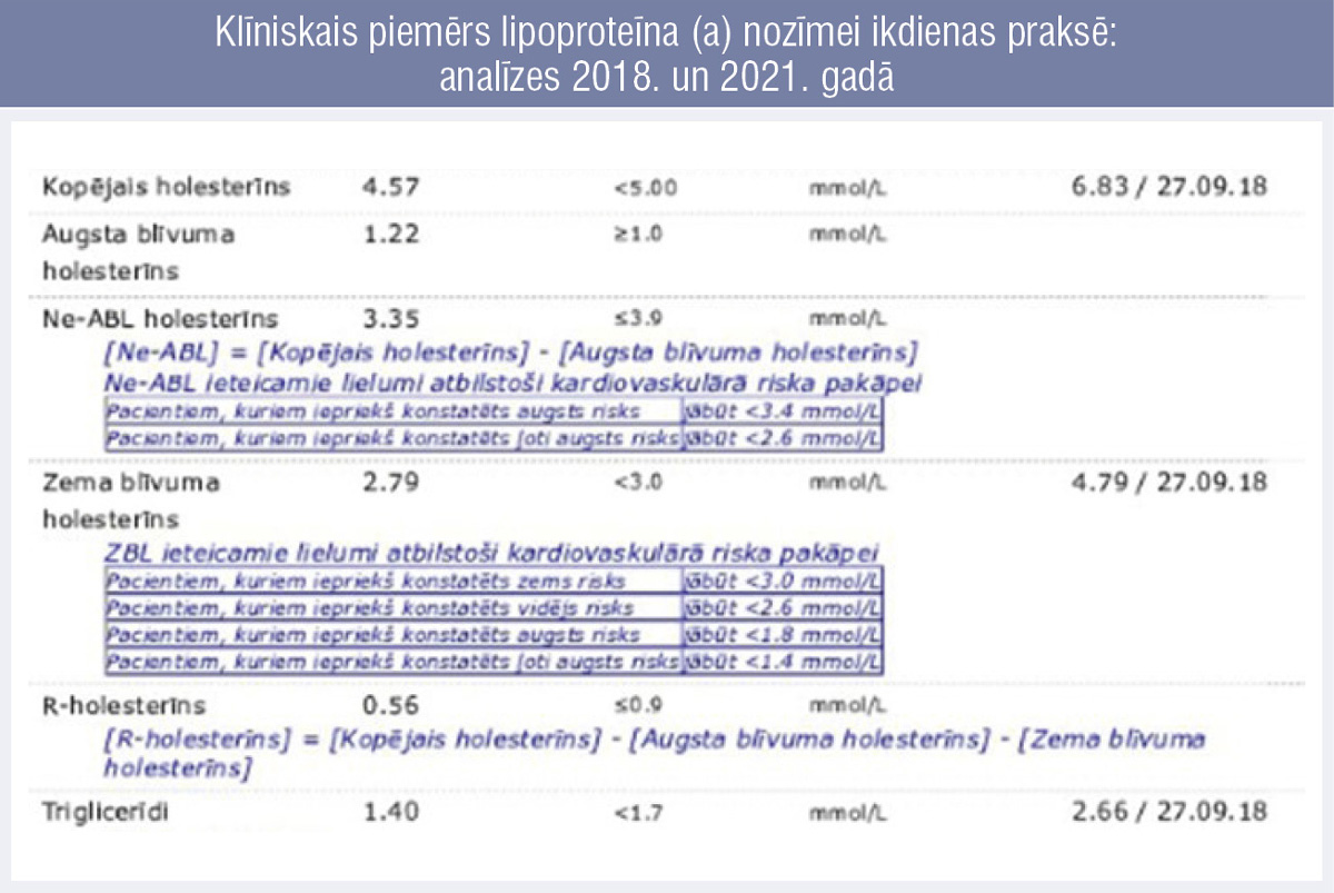 Klīniskais piemērs lipoproteīna (a) nozīmei ikdienas praksē: analīzes 2018. un 2021. gadā