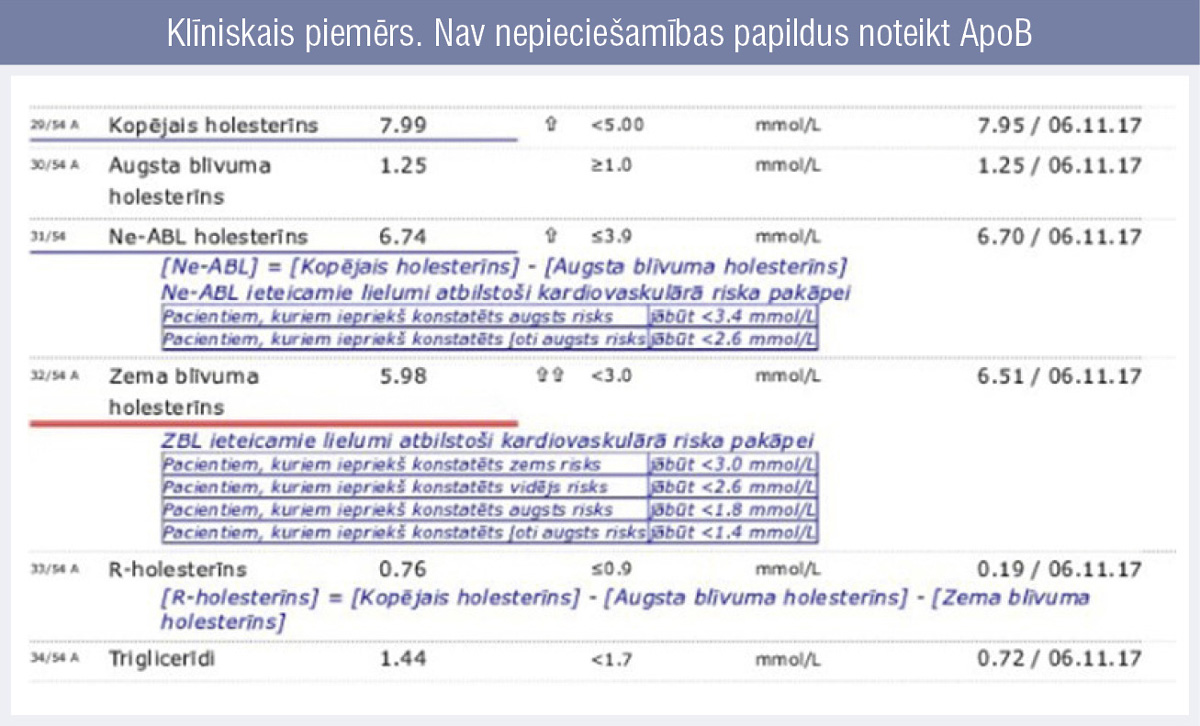 Klīniskais piemērs. Nav nepieciešamības papildus noteikt ApoB