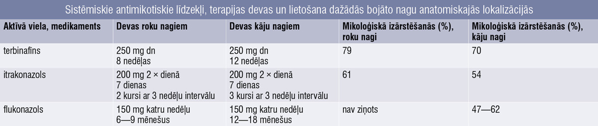 Sistēmiskie antimikotiskie līdzekļi, terapijas devas un lietošana dažādās bojāto nagu anatomiskajās lokalizācijās