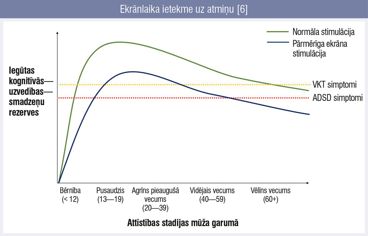 Ekrānlaika ietekme uz atmiņu [6]