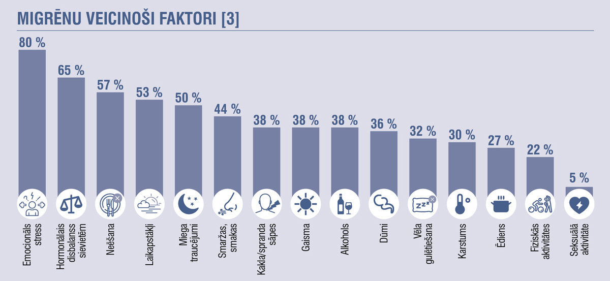 Migrēnu veicinoši faktori [3]